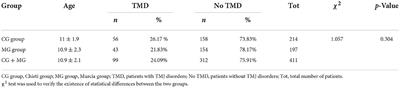 Prevalence of temporomandibular disorders and its association with malocclusion in children: A transversal study